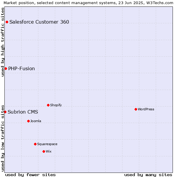 Market position of Salesforce Customer 360 vs. PHP-Fusion vs. Subrion CMS