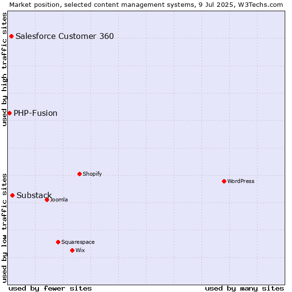 Market position of Substack vs. Salesforce Customer 360 vs. PHP-Fusion
