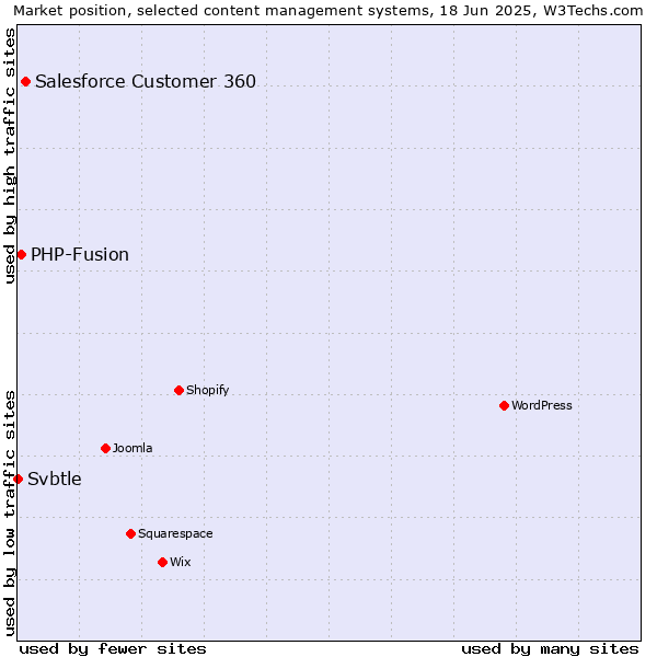 Market position of Salesforce Customer 360 vs. PHP-Fusion vs. Svbtle