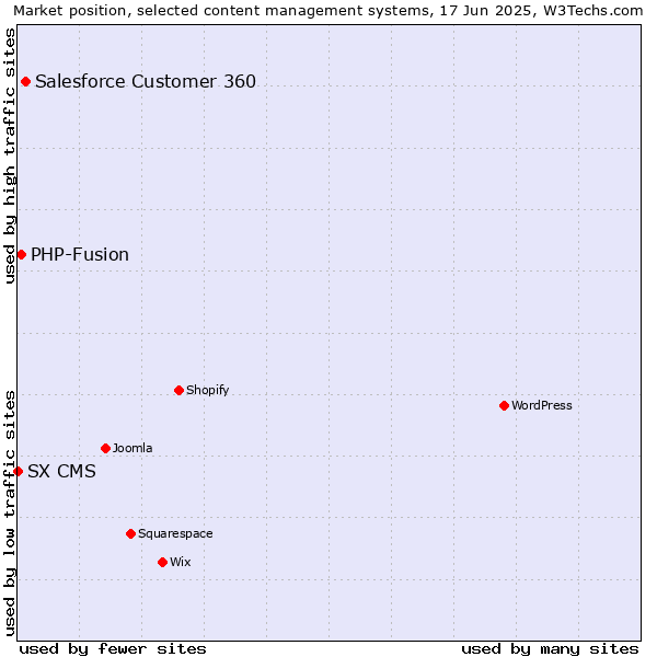 Market position of Salesforce Customer 360 vs. PHP-Fusion vs. SX CMS