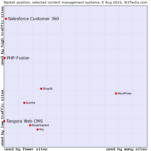 Market position of Salesforce Customer 360 vs. PHP-Fusion vs. Tangora Web CMS