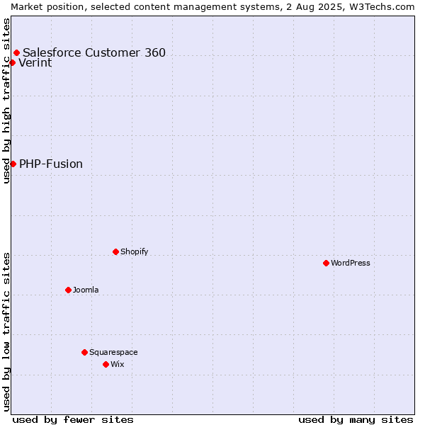 Market position of Salesforce Customer 360 vs. PHP-Fusion vs. Verint