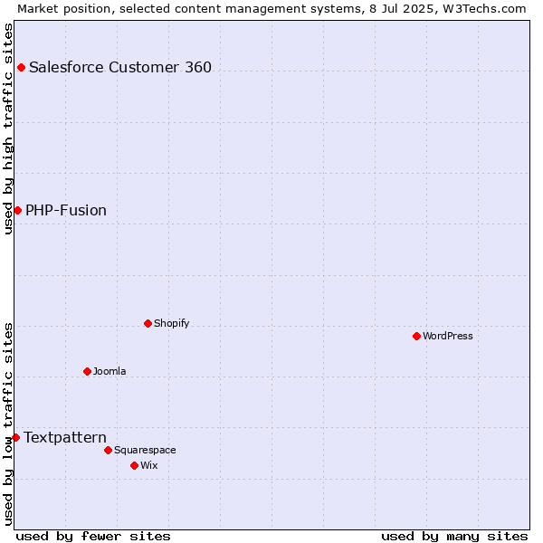 Market position of Salesforce Customer 360 vs. PHP-Fusion vs. Textpattern