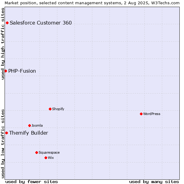 Market position of Salesforce Customer 360 vs. Themify Builder vs. PHP-Fusion