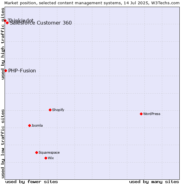 Market position of Salesforce Customer 360 vs. PHP-Fusion vs. Thinkindot