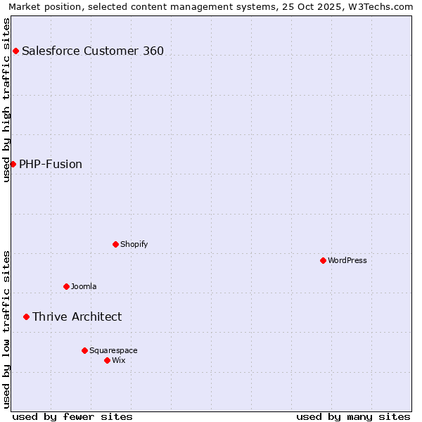 Market position of Thrive Architect vs. Salesforce Customer 360 vs. PHP-Fusion
