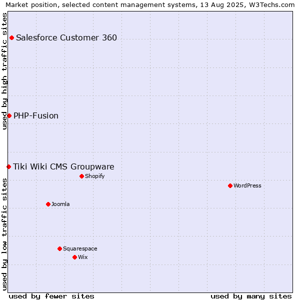 Market position of Salesforce Customer 360 vs. PHP-Fusion vs. Tiki Wiki CMS Groupware