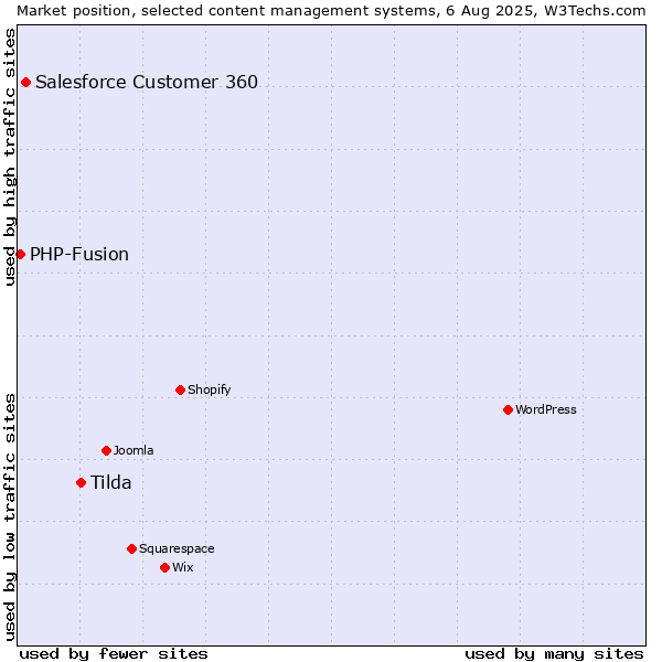 Market position of Tilda vs. Salesforce Customer 360 vs. PHP-Fusion
