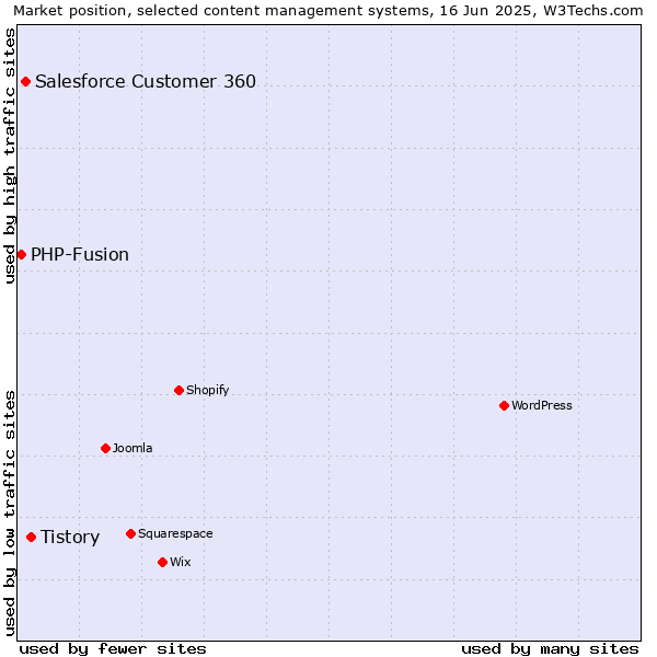 Market position of Tistory vs. Salesforce Customer 360 vs. PHP-Fusion