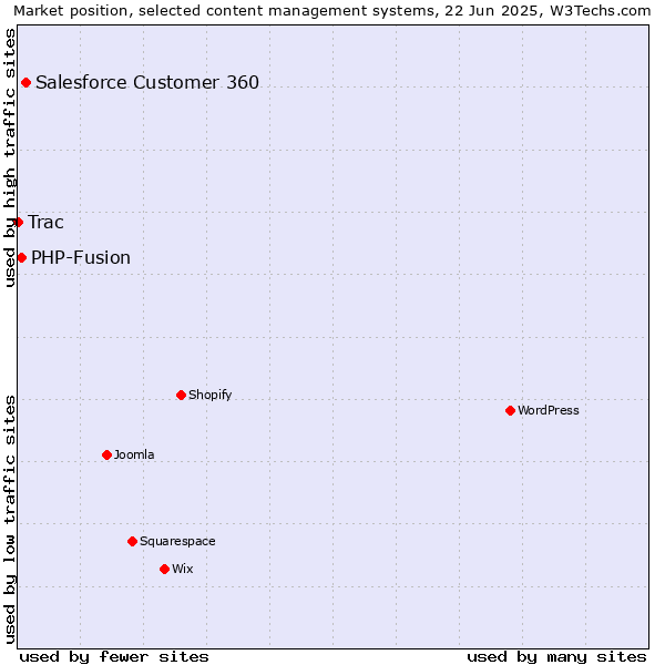 Market position of Salesforce Customer 360 vs. PHP-Fusion vs. Trac