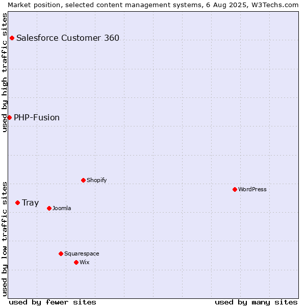 Market position of Tray vs. Salesforce Customer 360 vs. PHP-Fusion