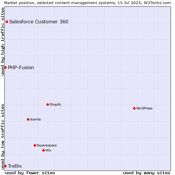 Market position of Salesforce Customer 360 vs. PHP-Fusion vs. Trellix