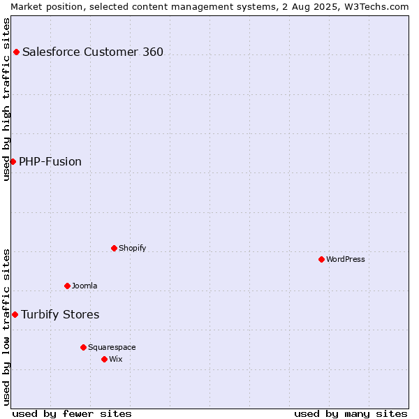 Market position of Salesforce Customer 360 vs. Turbify Stores vs. PHP-Fusion