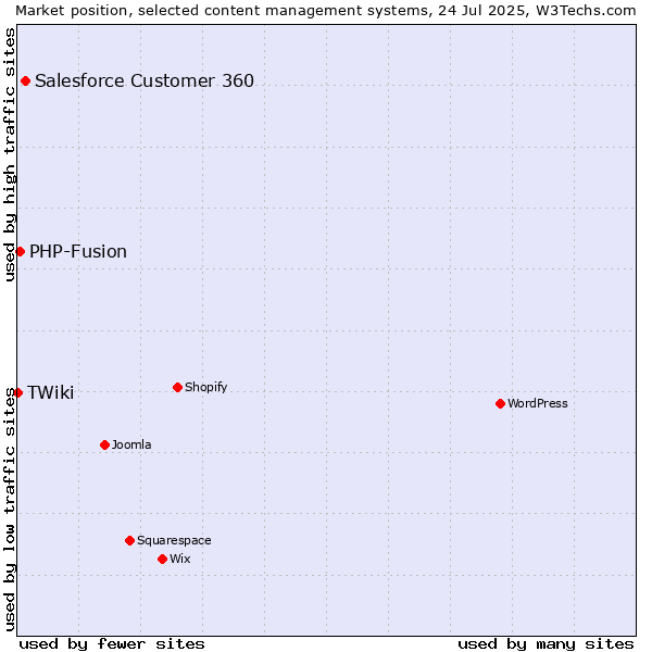 Market position of Salesforce Customer 360 vs. PHP-Fusion vs. TWiki