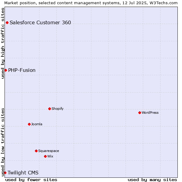 Market position of Salesforce Customer 360 vs. PHP-Fusion vs. Twilight CMS