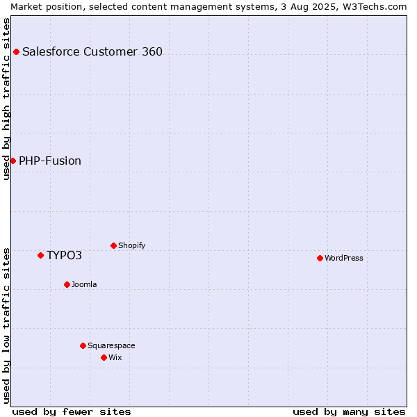 Market position of TYPO3 vs. Salesforce Customer 360 vs. PHP-Fusion