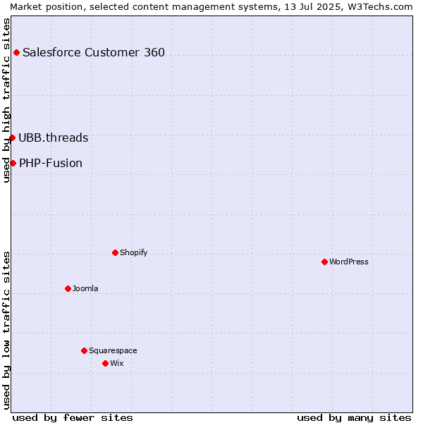 Market position of Salesforce Customer 360 vs. PHP-Fusion vs. UBB.threads