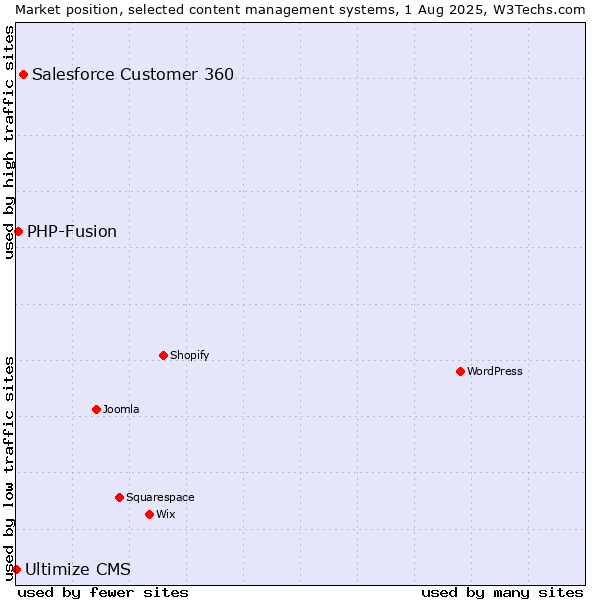 Market position of Salesforce Customer 360 vs. PHP-Fusion vs. Ultimize CMS