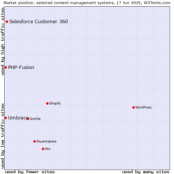 Market position of Salesforce Customer 360 vs. Umbraco vs. PHP-Fusion