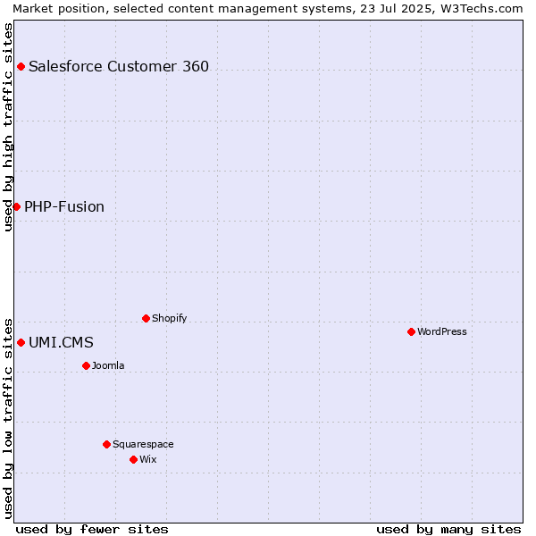 Market position of UMI.CMS vs. Salesforce Customer 360 vs. PHP-Fusion
