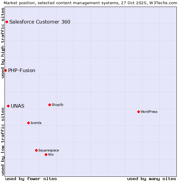 Market position of UNAS vs. Salesforce Customer 360 vs. PHP-Fusion