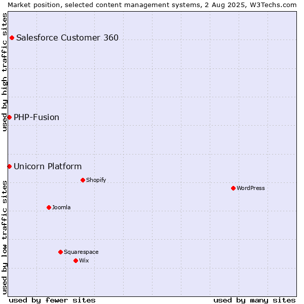 Market position of Salesforce Customer 360 vs. PHP-Fusion vs. Unicorn Platform