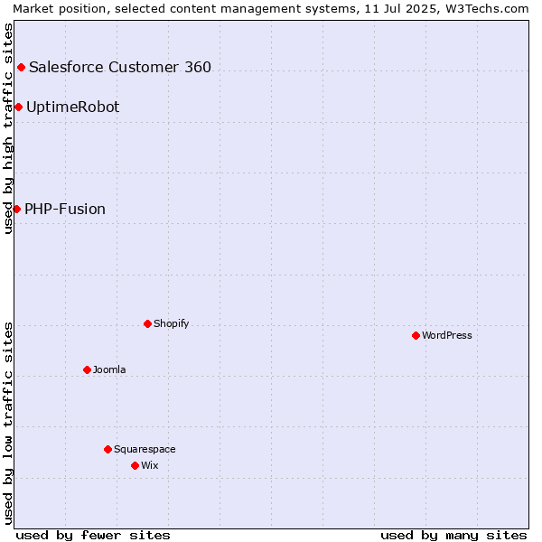 Market position of Salesforce Customer 360 vs. UptimeRobot vs. PHP-Fusion