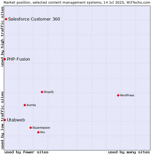 Market position of Salesforce Customer 360 vs. PHP-Fusion vs. Utabweb
