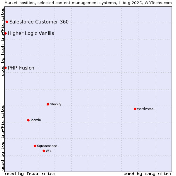 Market position of Salesforce Customer 360 vs. PHP-Fusion vs. Higher Logic Vanilla