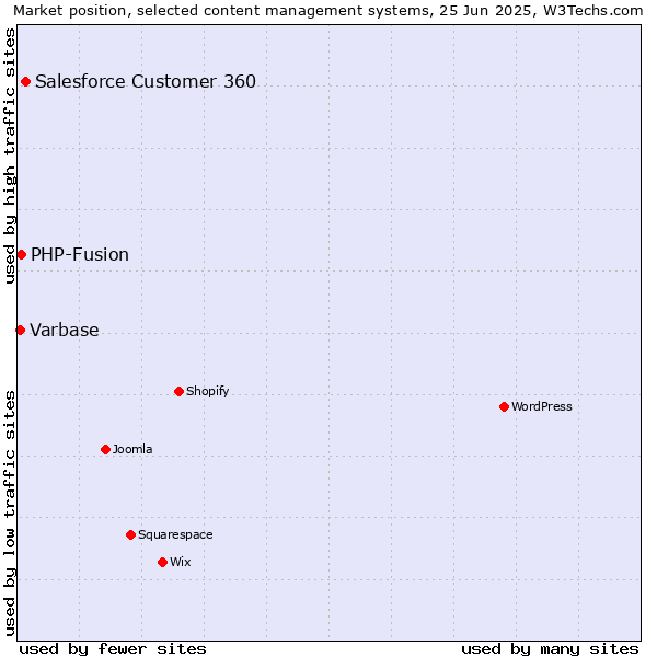 Market position of Salesforce Customer 360 vs. PHP-Fusion vs. Varbase