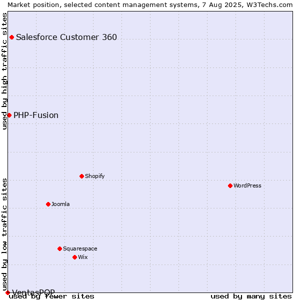 Market position of Salesforce Customer 360 vs. PHP-Fusion vs. VentasPOP