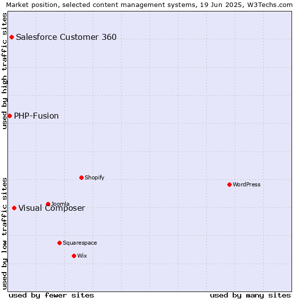 Market position of Visual Composer vs. Salesforce Customer 360 vs. PHP-Fusion