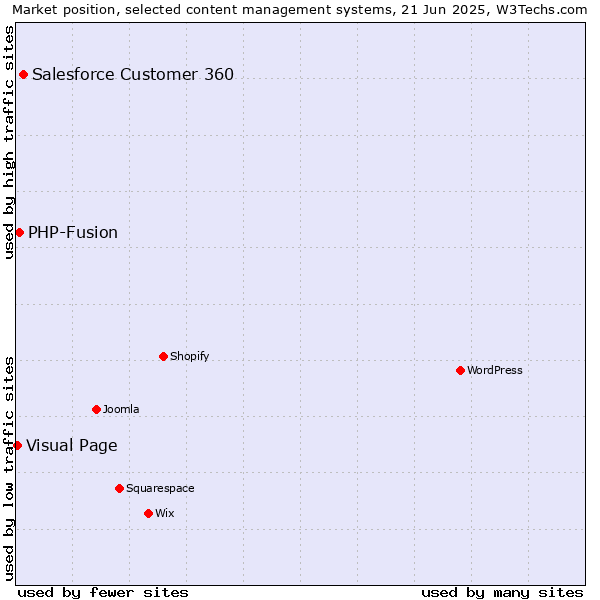 Market position of Salesforce Customer 360 vs. PHP-Fusion vs. Visual Page