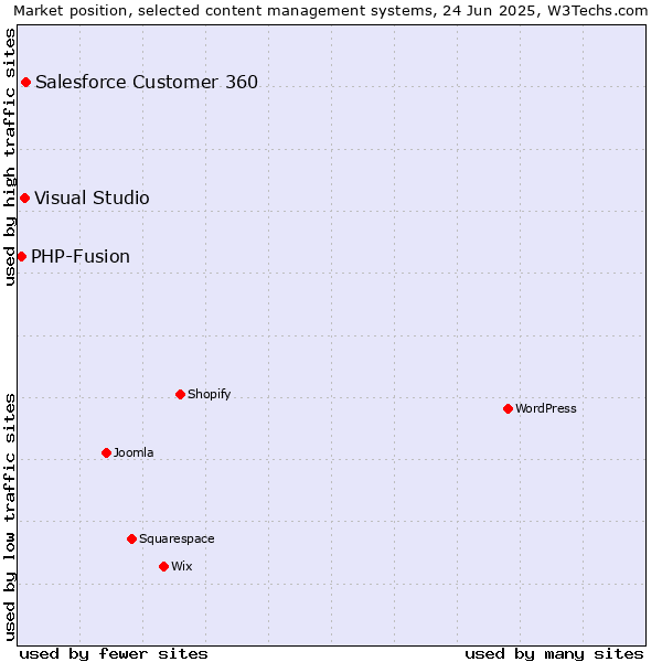 Market position of Salesforce Customer 360 vs. Visual Studio vs. PHP-Fusion