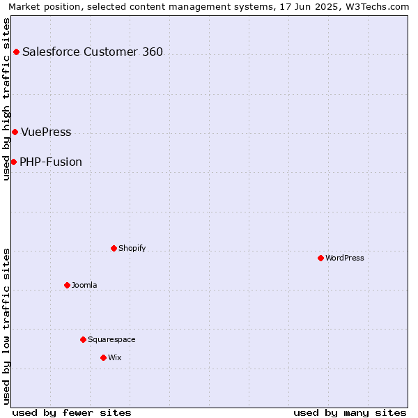 Market position of Salesforce Customer 360 vs. VuePress vs. PHP-Fusion