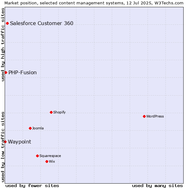 Market position of Salesforce Customer 360 vs. PHP-Fusion vs. Waypoint