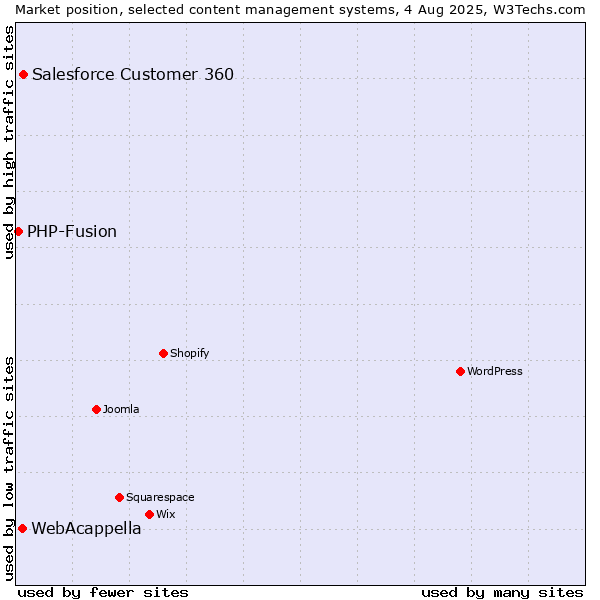 Market position of Salesforce Customer 360 vs. WebAcappella vs. PHP-Fusion