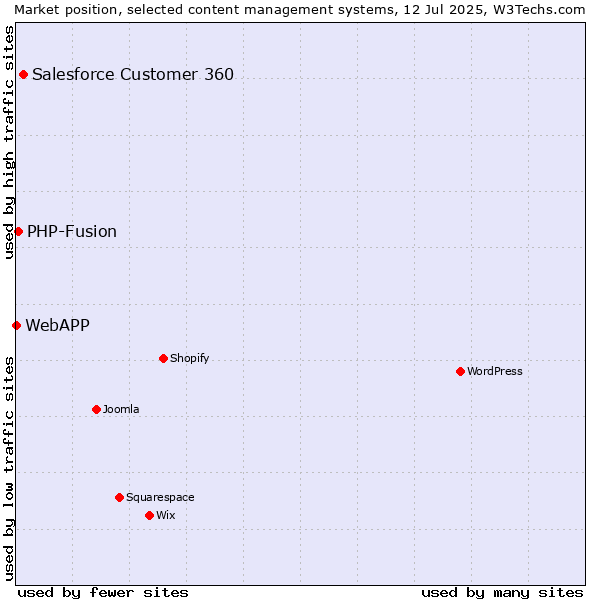Market position of Salesforce Customer 360 vs. PHP-Fusion vs. WebAPP