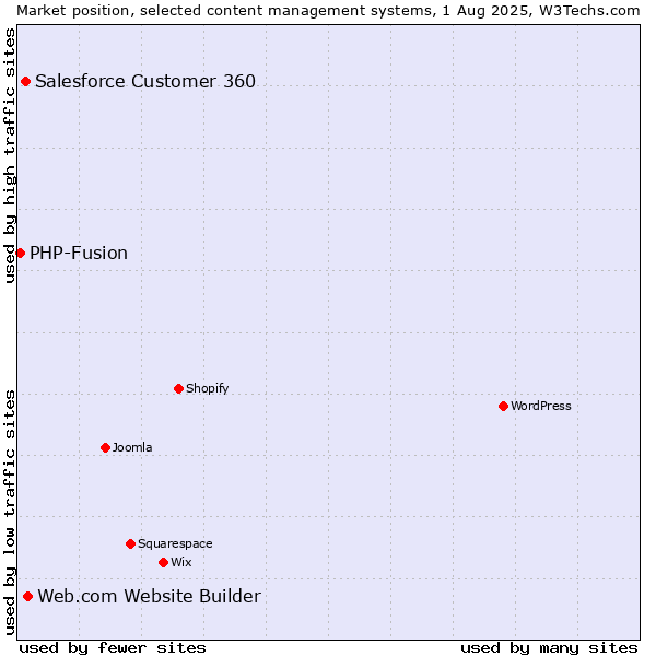 Market position of Web.com Website Builder vs. Salesforce Customer 360 vs. PHP-Fusion