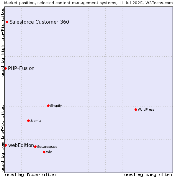 Market position of Salesforce Customer 360 vs. webEdition vs. PHP-Fusion