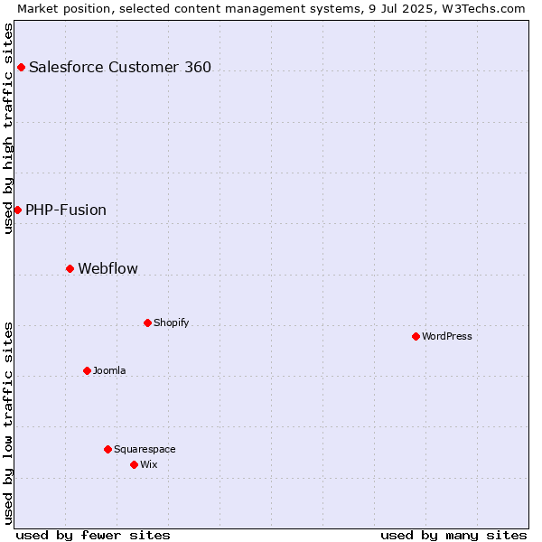 Market position of Webflow vs. Salesforce Customer 360 vs. PHP-Fusion