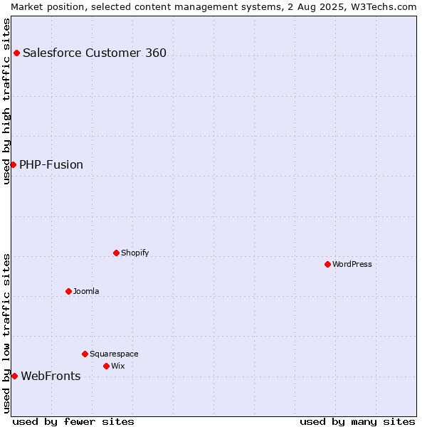 Market position of Salesforce Customer 360 vs. WebFronts vs. PHP-Fusion