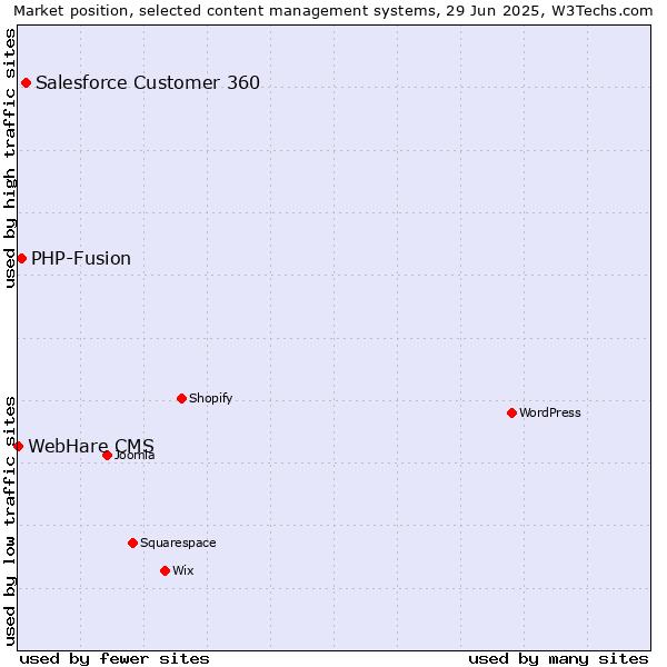 Market position of Salesforce Customer 360 vs. PHP-Fusion vs. WebHare CMS