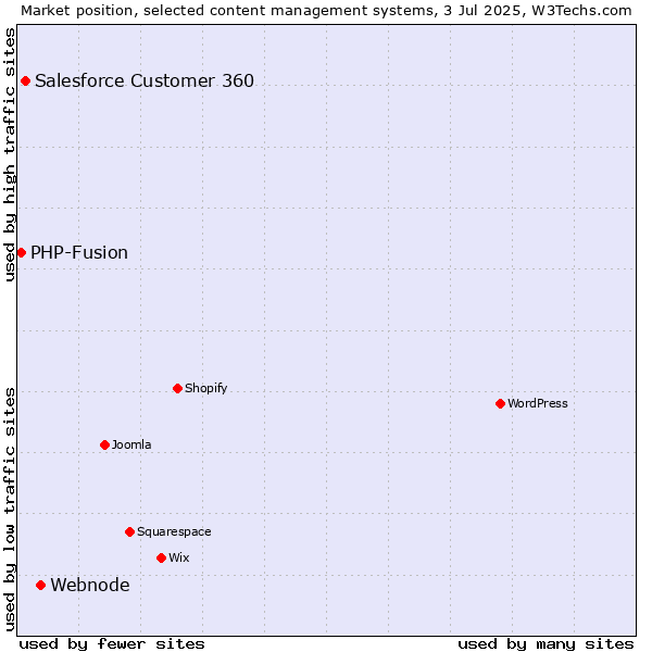 Market position of Webnode vs. Salesforce Customer 360 vs. PHP-Fusion