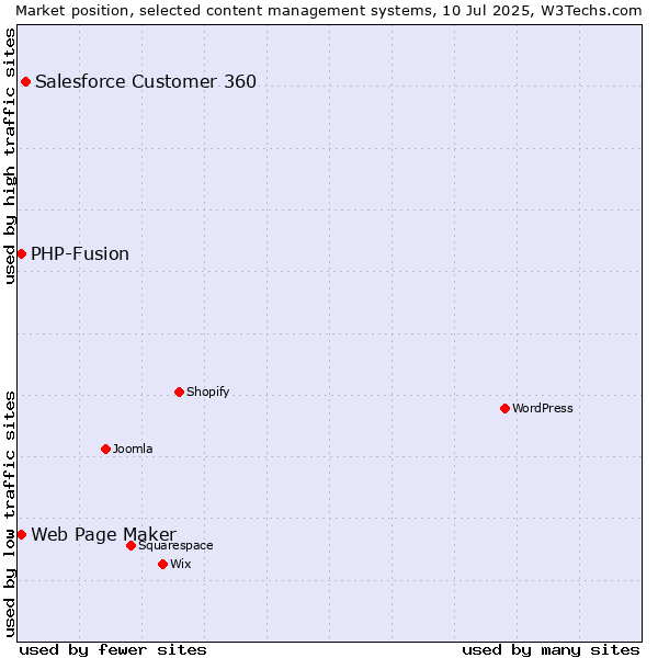 Market position of Salesforce Customer 360 vs. Web Page Maker vs. PHP-Fusion
