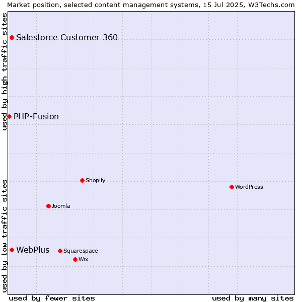 Market position of WebPlus vs. Salesforce Customer 360 vs. PHP-Fusion
