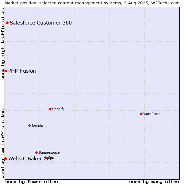 Market position of Salesforce Customer 360 vs. PHP-Fusion vs. WebsiteBaker CMS