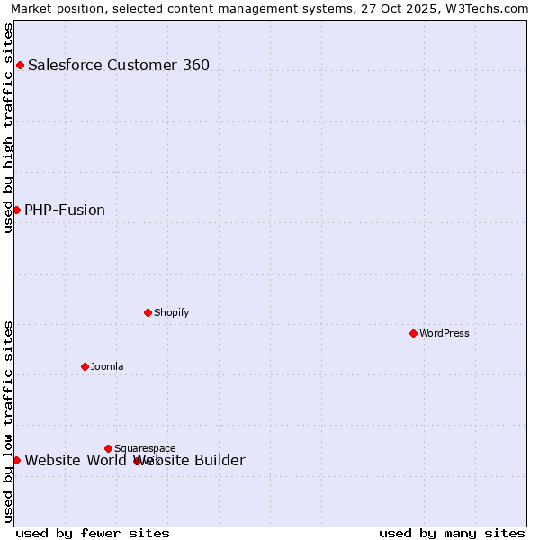 Market position of Salesforce Customer 360 vs. PHP-Fusion vs. Website World Website Builder