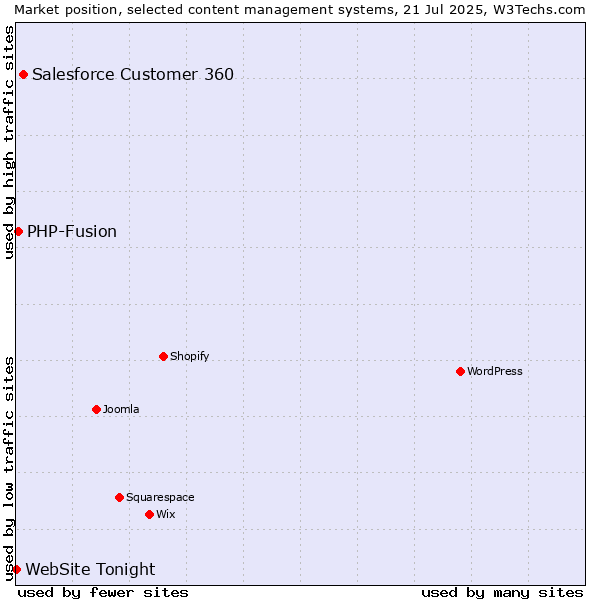 Market position of Salesforce Customer 360 vs. PHP-Fusion vs. WebSite Tonight