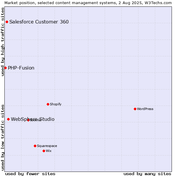 Market position of WebSphere Studio vs. Salesforce Customer 360 vs. PHP-Fusion
